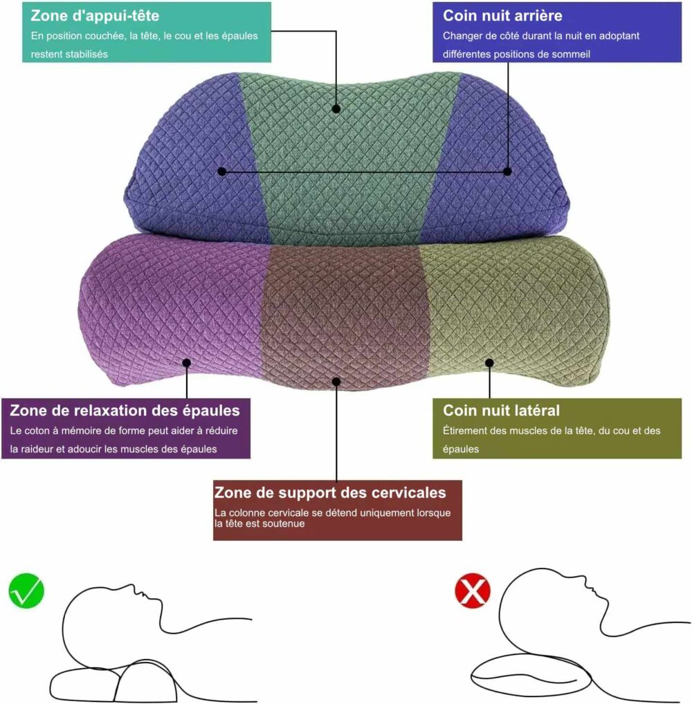 Coussin relaxant pour le cou et les cervicales avec des descriptions sur les différentes parties du coussin.